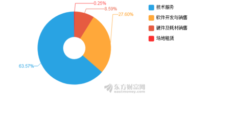 博思軟件2019年凈利潤(rùn)突破億元大關(guān)，同比增長(zhǎng)25.17%