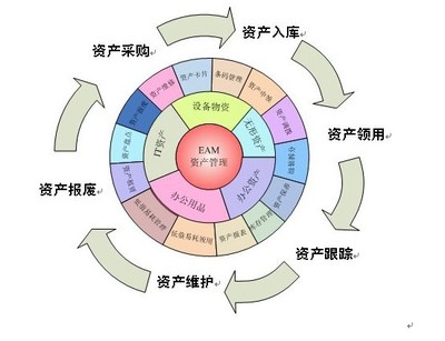 資產(chǎn)管理?xiàng)l碼系統(tǒng)軟件定制開(kāi)發(fā)與經(jīng)營(yíng)技術(shù)支持