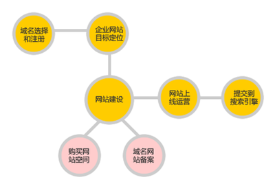 惠東營(yíng)銷型網(wǎng)站建設(shè)的關(guān)鍵要素與一箭天網(wǎng)絡(luò)的解決方案