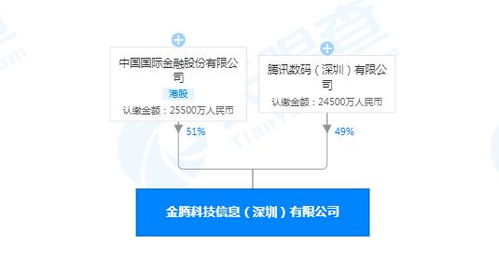 騰訊數(shù)碼攜手金融巨頭，新合資公司錨定軟件開發(fā)新藍海
