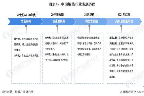預見2023 中國銅箔行業全景圖譜——市場規模、競爭格局與發展趨勢深度解析