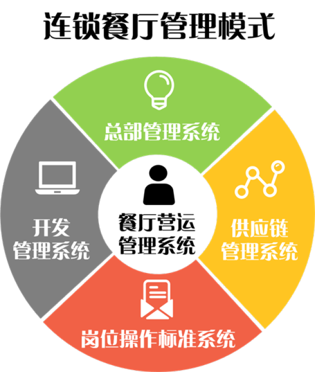 從麥當(dāng)勞的成功看連鎖經(jīng)營(yíng)體系設(shè)計(jì)、創(chuàng)新與軟件開(kāi)發(fā)經(jīng)營(yíng)的融合